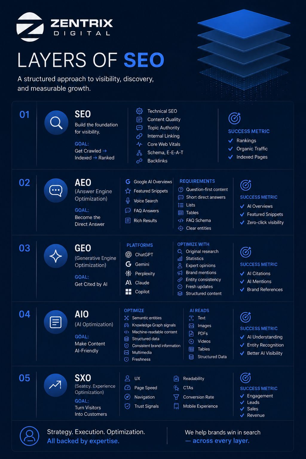 layers of seo